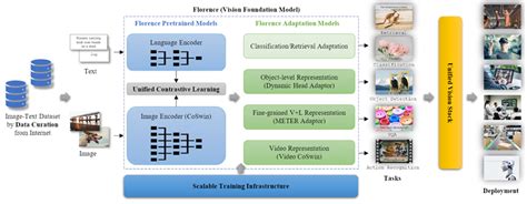 florence yi|Florence: A New Foundation Model for Computer Vision.